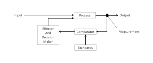 Figure 1: process control diagram